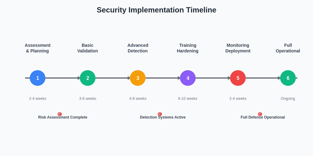 Security Implementation Timeline
