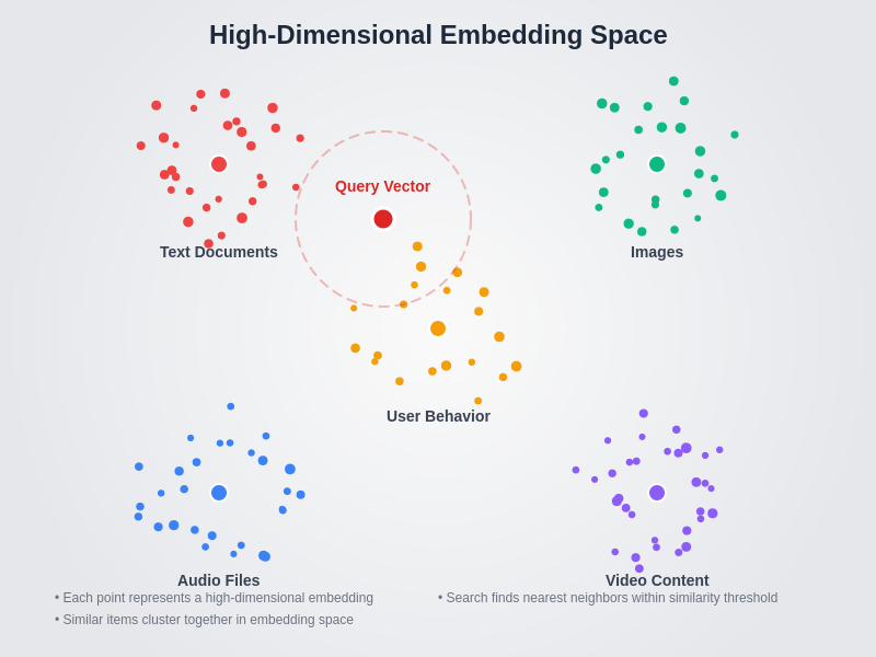 High-Dimensional Embedding Space Visualization