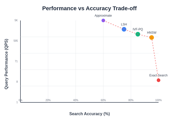 Performance vs Accuracy Trade-off Analysis