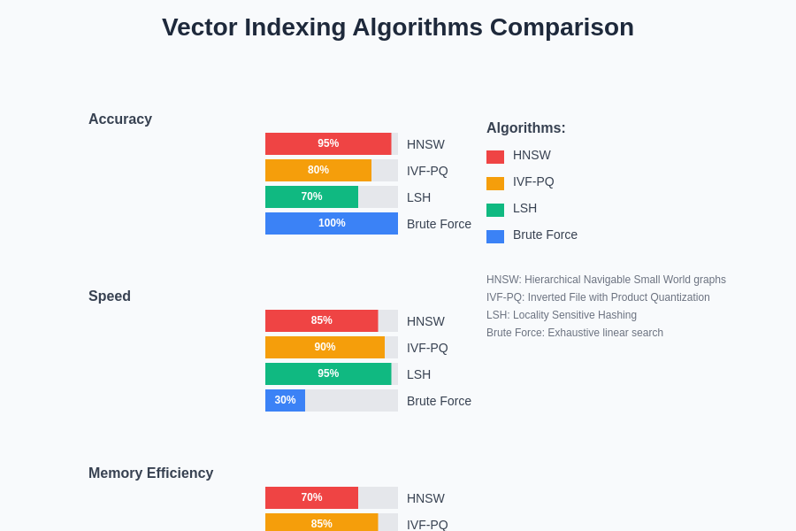 Vector Indexing Algorithms Comparison