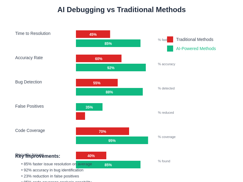 Debugging Effectiveness Comparison