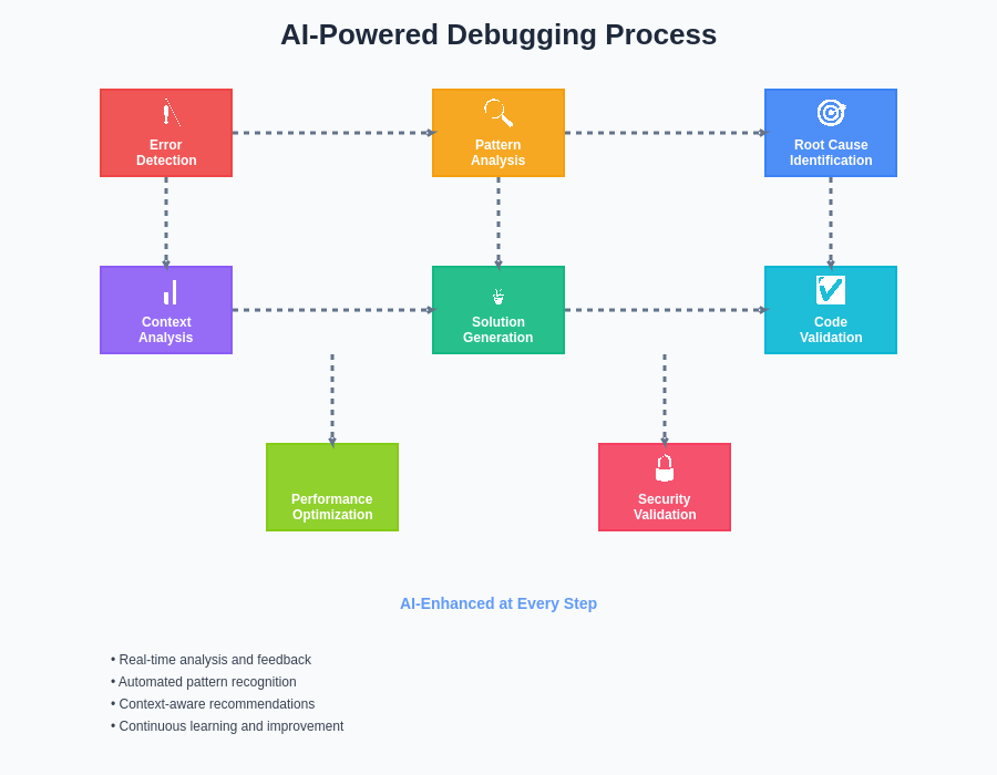 AI-Powered Debugging Process Flow