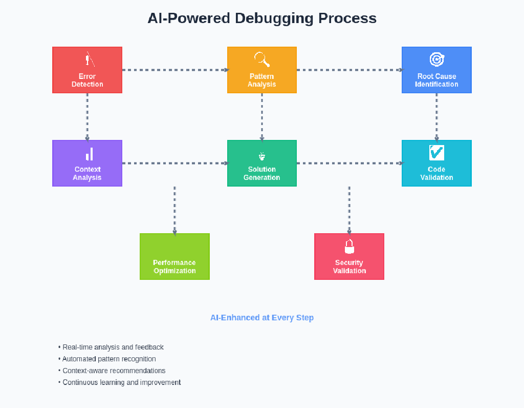 AI Debugging Assistants: Finding and Fixing Code Issues