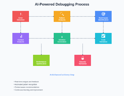 AI Debugging Assistants: Finding and Fixing Code Issues