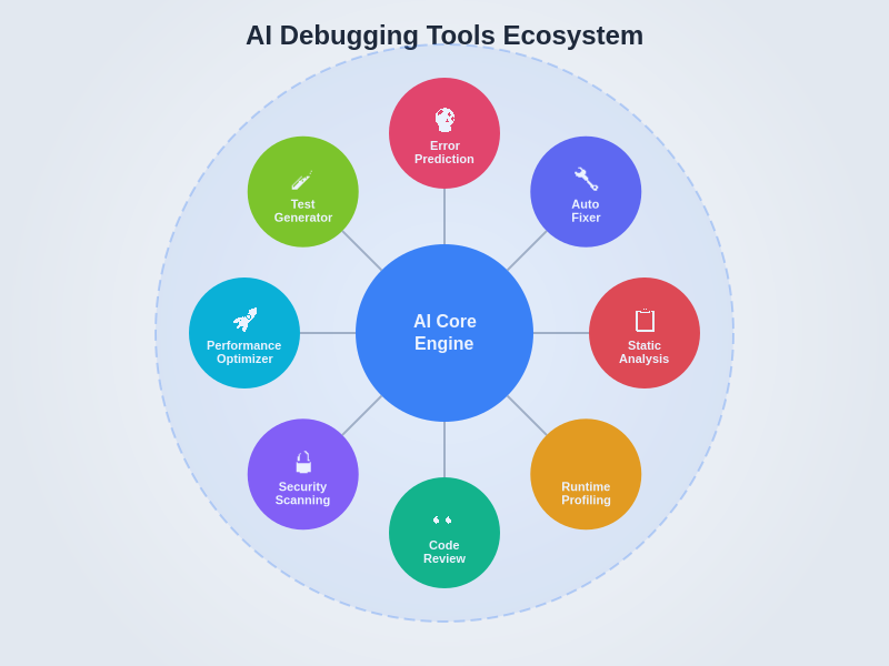 AI Debugging Tools Ecosystem