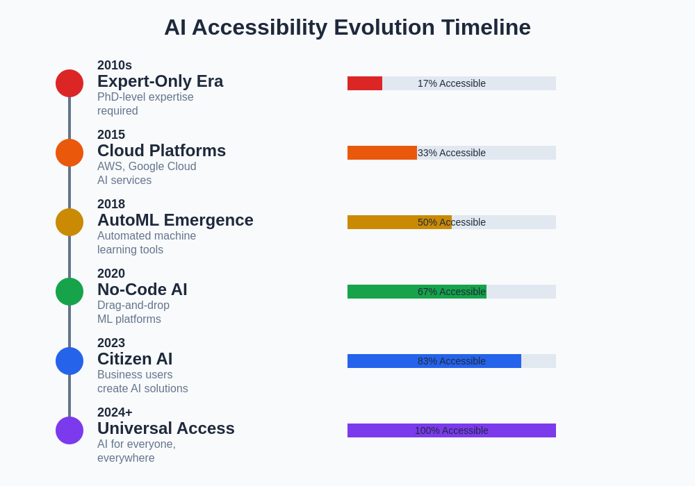 AI Accessibility Evolution Timeline