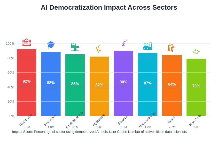 Democratization Impact Across Sectors
