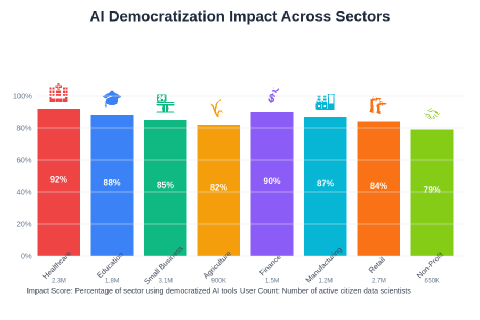 Democritize Learning AI Democratization: Making Machine Learning Accessible to All