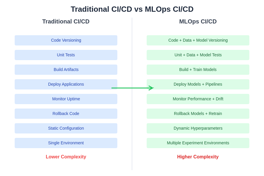 Traditional CI/CD vs MLOps CI/CD
