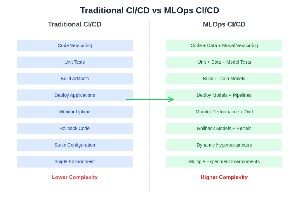 AI DevOps: MLOps Pipelines and Continuous Integration