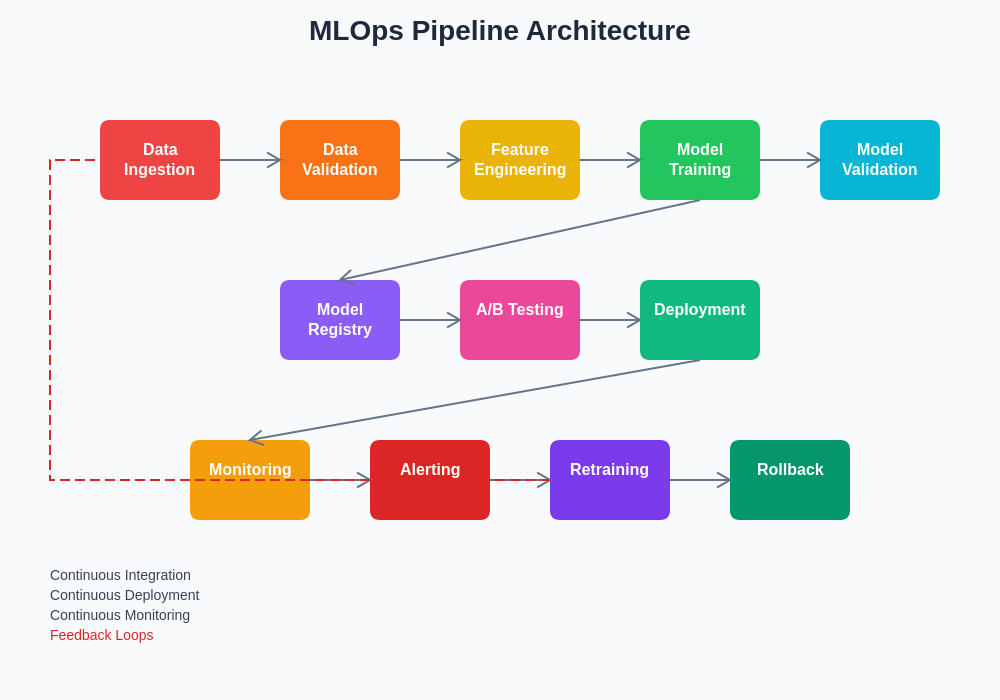 MLOps Pipeline Architecture