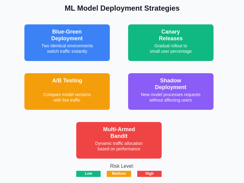 Model Deployment Strategies
