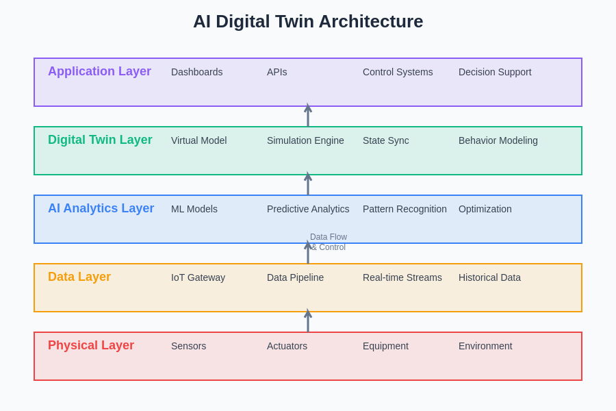 Digital Twin Architecture