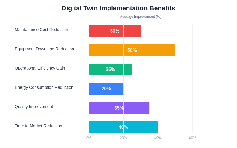Implementation Benefits Chart