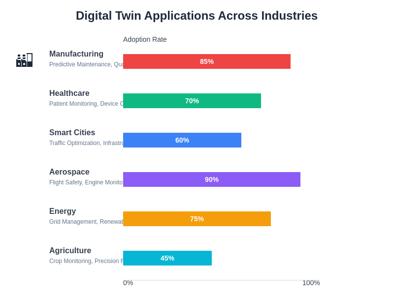 Industry Applications Chart