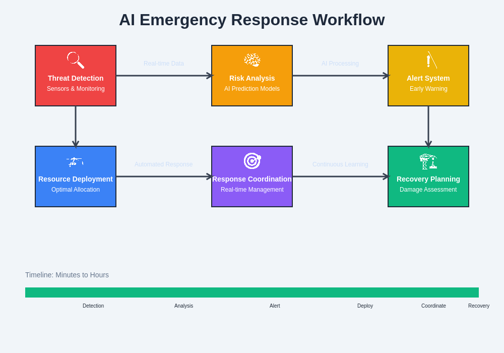 AI Emergency Response Workflow