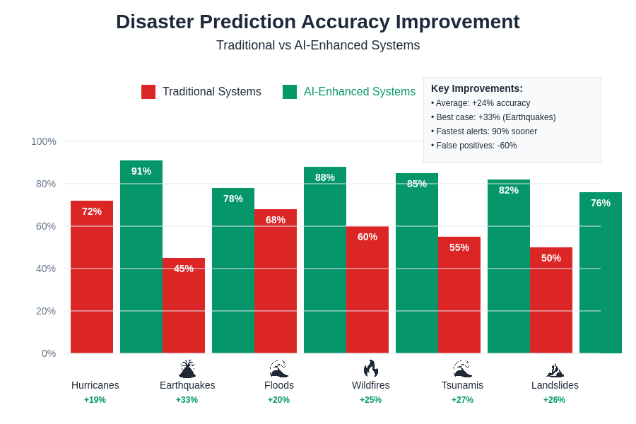 Disaster Prediction Accuracy Comparison