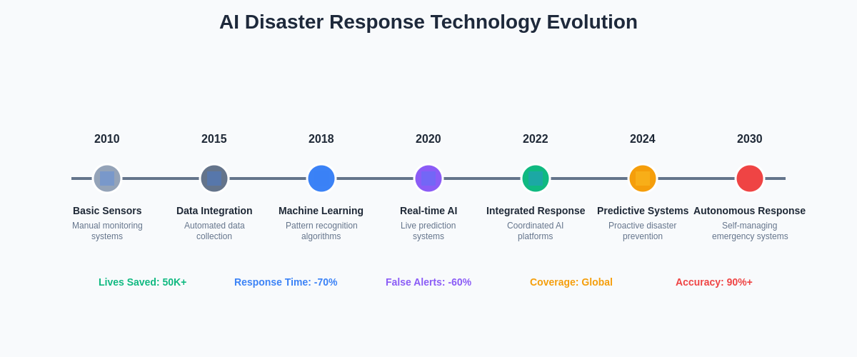 AI Disaster Response Technology Timeline