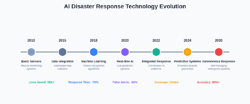 AI Disaster Response: Emergency Management and Prediction Systems