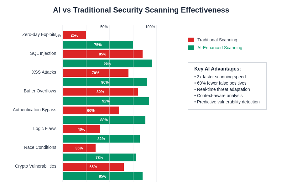 AI vs Traditional Security Scanning Effectiveness