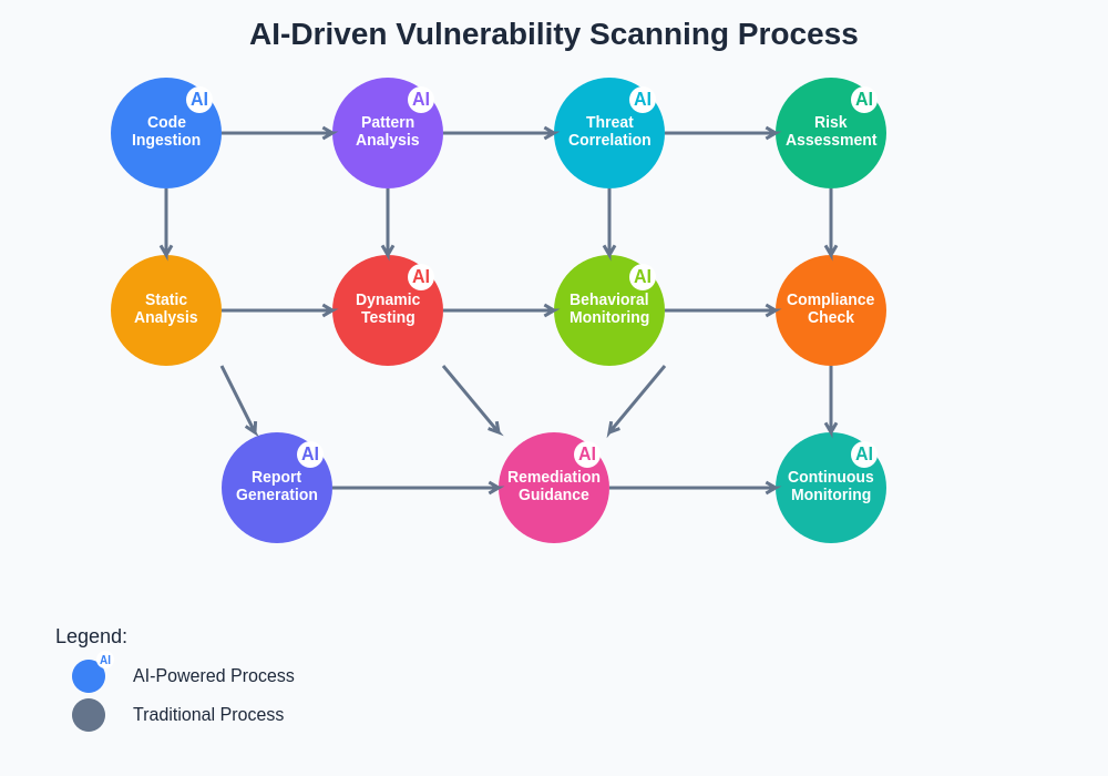 AI-Driven Vulnerability Scanning Process