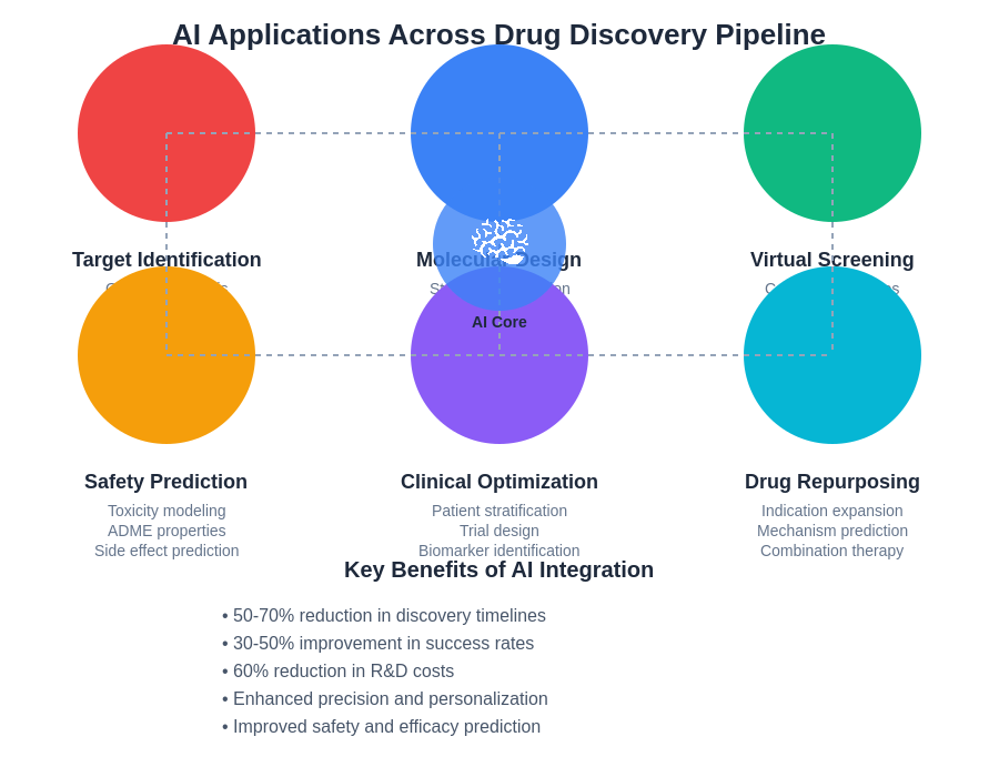 AI Applications in Drug Discovery