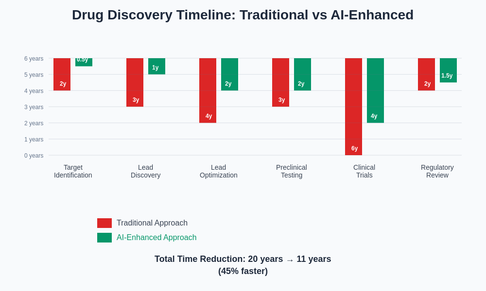 AI Drug Discovery Timeline Comparison