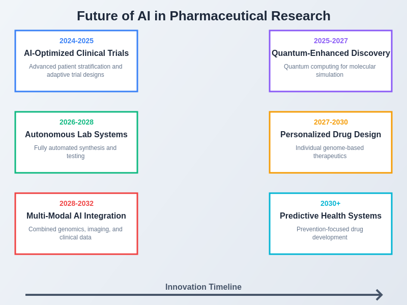 Future of AI in Pharmaceutical Research