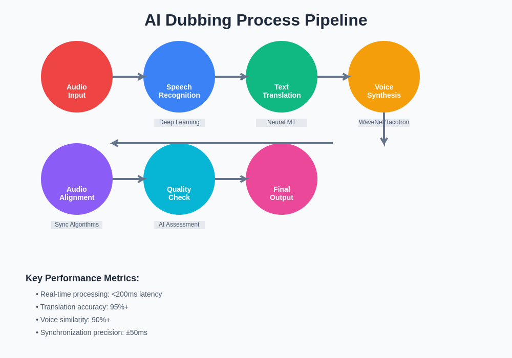 AI Dubbing Process Pipeline