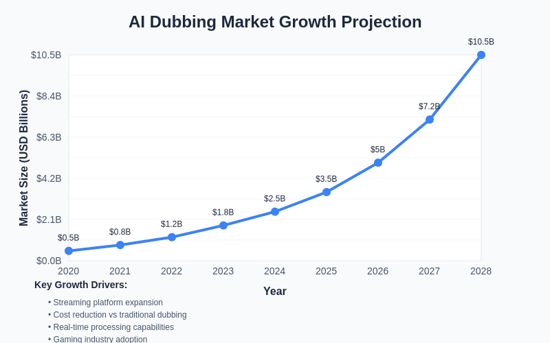 AI Dubbing Market Growth Projection