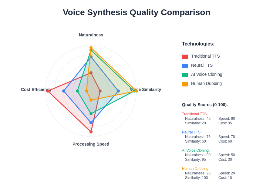 Voice Synthesis Technology Comparison