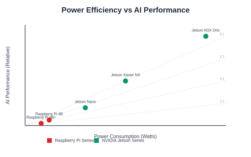 Power Efficiency Analysis