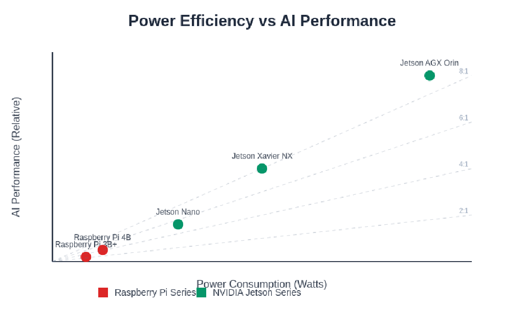 AI Edge Computing: Raspberry Pi vs NVIDIA Jetson Performance