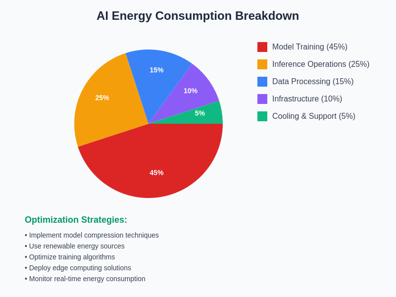 AI Energy Consumption Breakdown