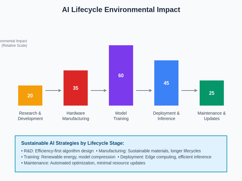 AI Lifecycle Environmental Impact