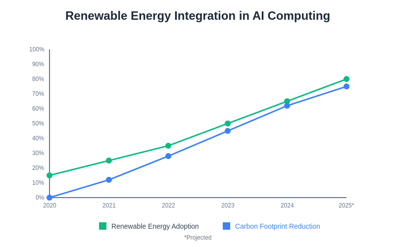 Renewable Energy Integration in AI Computing