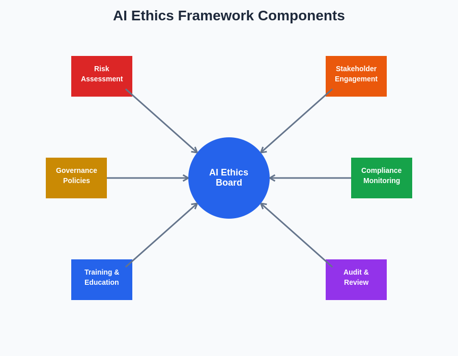 AI Ethics Framework Components