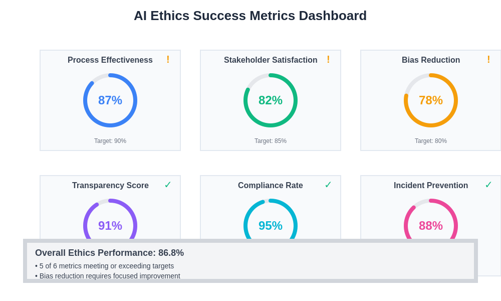 AI Ethics Success Metrics Dashboard