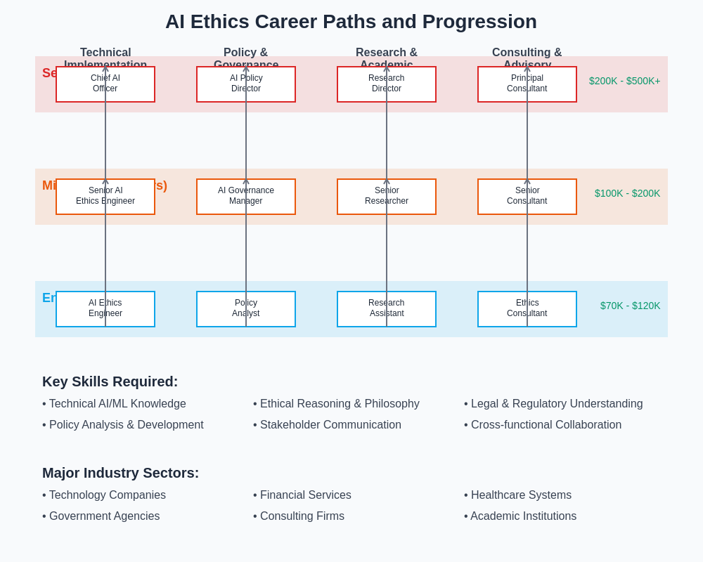 AI Ethics Career Paths and Progression