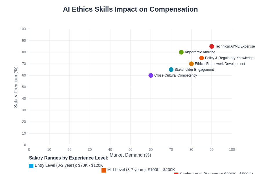 AI Ethics Skills and Salary Comparison