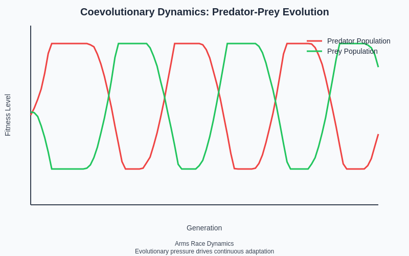 Coevolutionary Dynamics Diagram