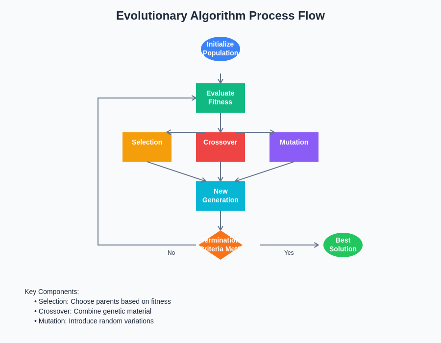 Evolutionary Algorithm Process Flow