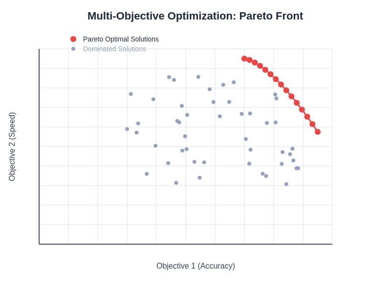 Multi-Objective Optimization Visualization
