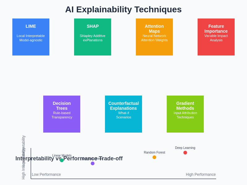 AI Explainability Techniques