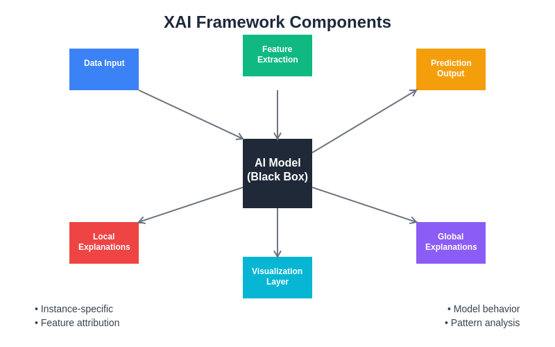 XAI Framework Components