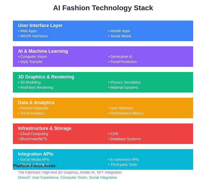 AI Fashion Technology Stack