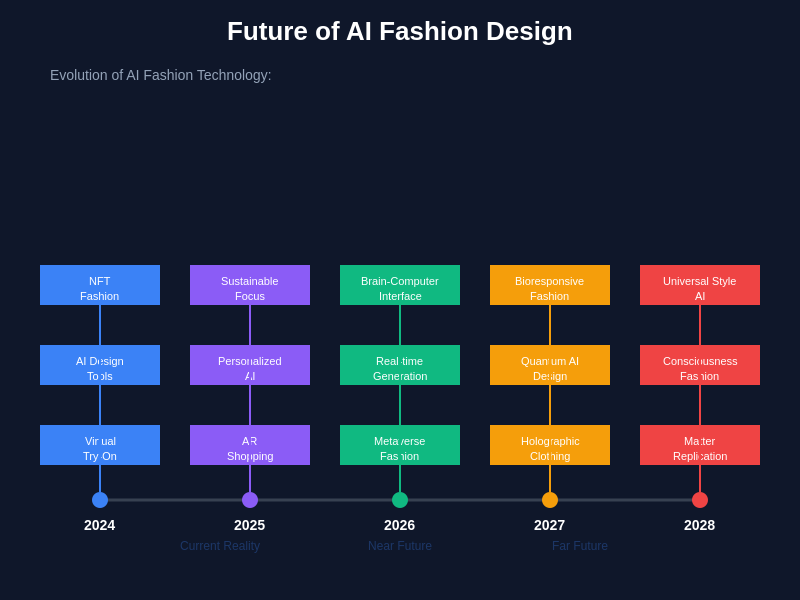 Future of AI Fashion Design