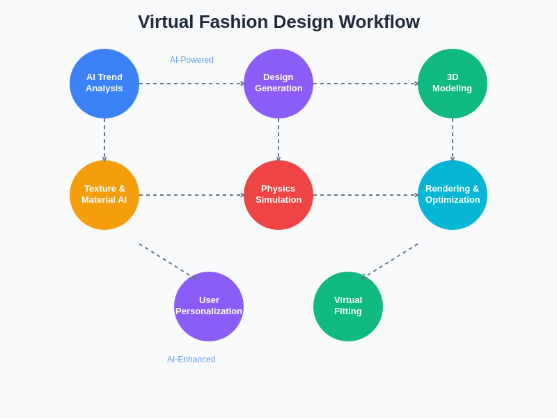 Virtual Fashion Design Workflow