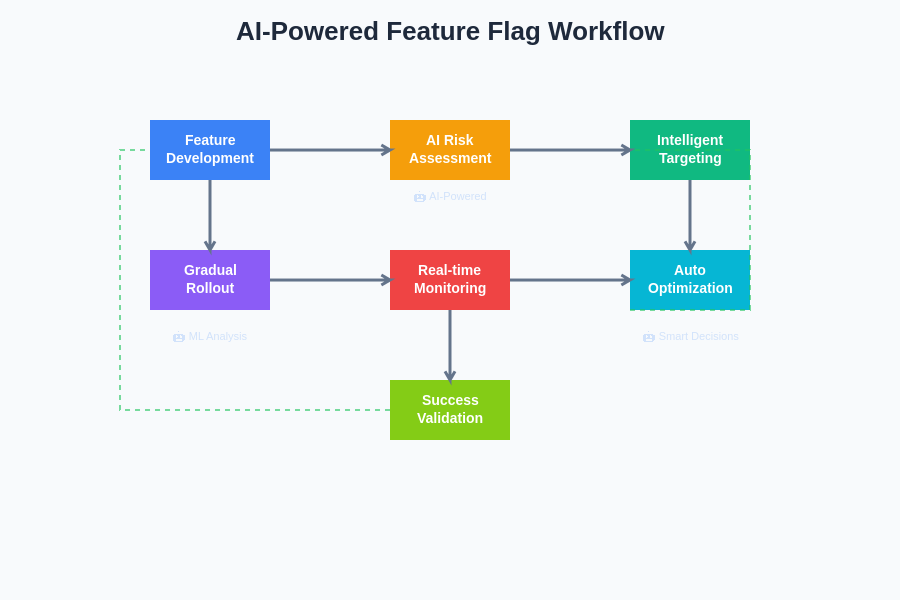 AI-Powered Feature Flag Workflow