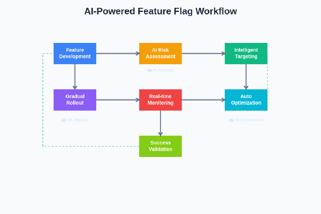 AI Feature Flags: LaunchDarkly, Split.io, and Gradual Rollouts